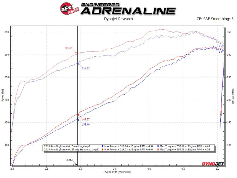 Collecteur d'échappement court en acier torsadé 304SS Power d'aFe pour Ram 2500/3500 V8 de 6,4 L 19-21