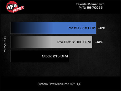 aFe 18-21 Kia Stinger L4 2.0L Takeda Momentum Système d'admission d'air froid avec filtre Pro DRY S
