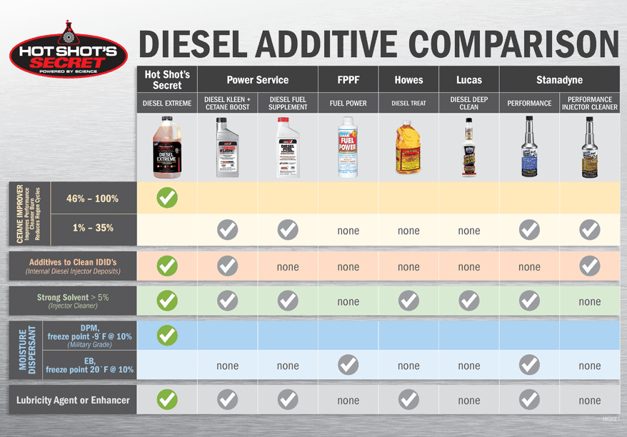 Hot Shot's Secret Diesel Extreme