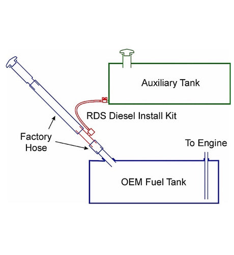 11-C GM/ALL FORD/ALL DODGE (NOT 2013+ DODGE) GRAVITY FLOW FUEL KIT 1.5 IN Far From Stock - Meyer Distributing