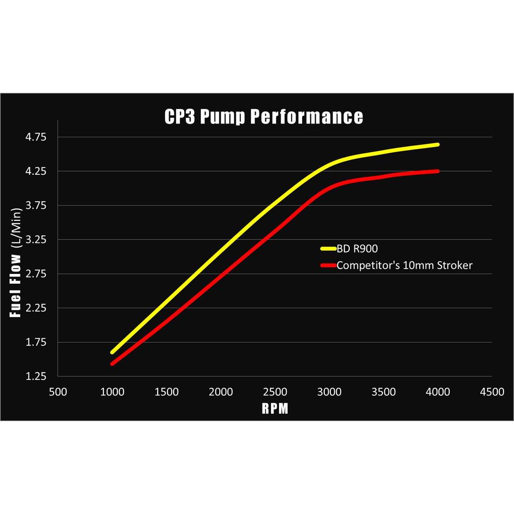 R900 12mm Duramax Stroker CP3 Injection Pump 6.6L Chevy Duramax 2001-2010