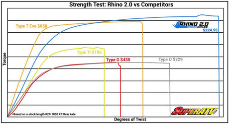 Polaris RZR XP Turbo Heavy Duty Axles - Rhino 2.0