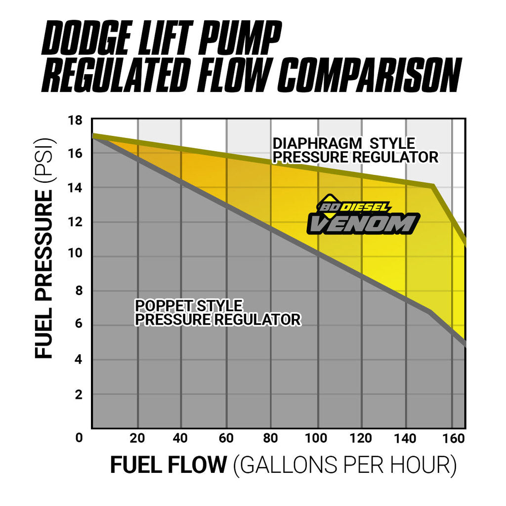 VENOM FUEL LIFT PUMP C/W FILTER & SEPARATOR DODGE 5.9L/6.7L CUMMINS 2005-2012
