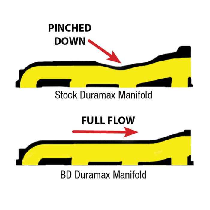 Collecteur d'échappement diesel BD - Duramax 2001-2010