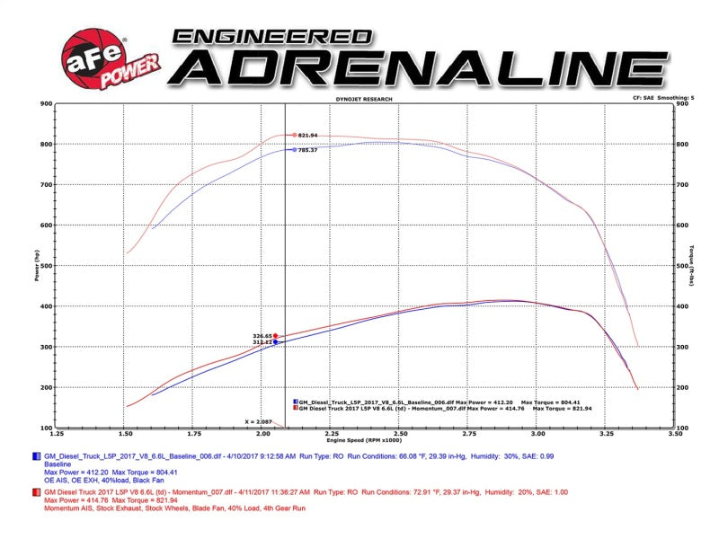 Système d'admission d'air froid aFe Momentum HD Pro 10R pour camions diesel GM 2017 V8-6,6 L L5P