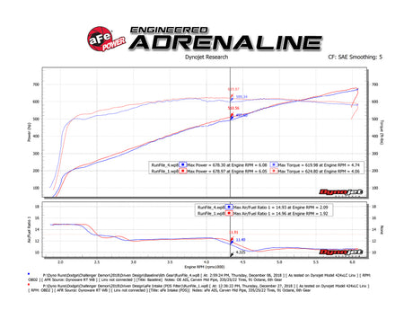 aFe 19-23 Dodge Challenger Hellcat V8-6.2L Magnum FORCE Stage2 Système d'admission d'air froid avec Pro DRY S