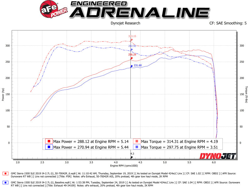 Système d'admission d'air froid aFe Momentum GT Pro 5R 19 GM Silverado/Sierra 1500 V6-2,7 L (t)