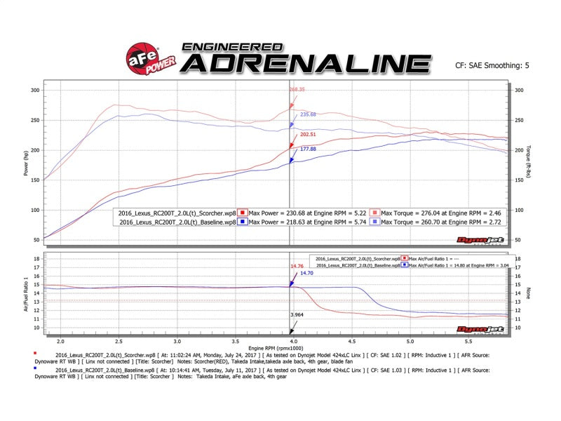 Module aFe Scorcher GT 16-17 Lexus RC 200t I4 2.0L (t)