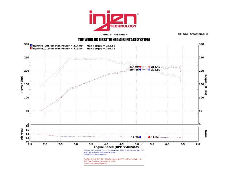 Injen 13-14 Hyundai Genesis Coupé 2.0L 4cyl Turbo GDI admission à vérin court poli avec bouclier thermique