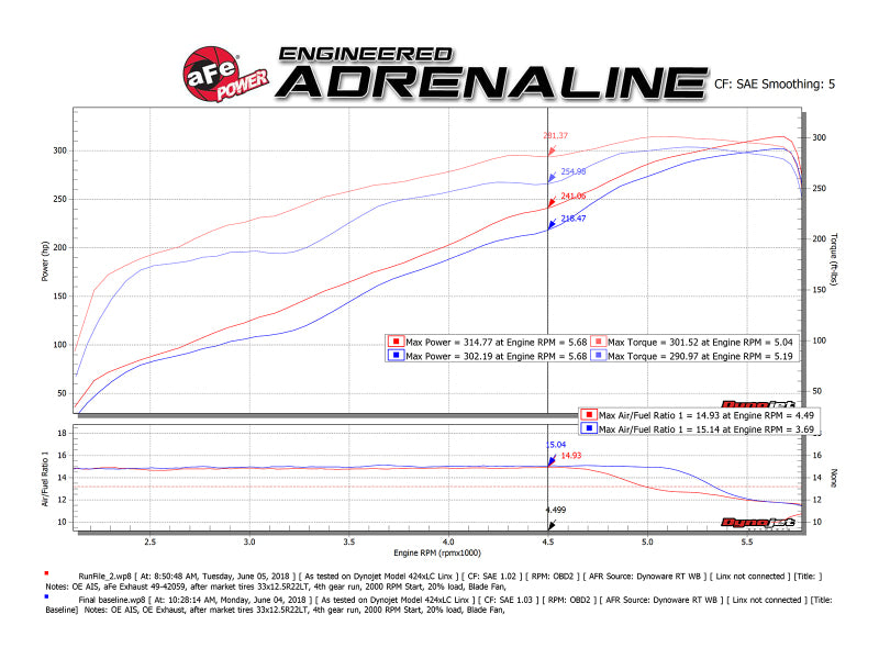 aFe 09-18 Ram 1500 V8 5,7 L Hemi Gemini XV 3 po 304 SS Cat-Back avec embouts noirs