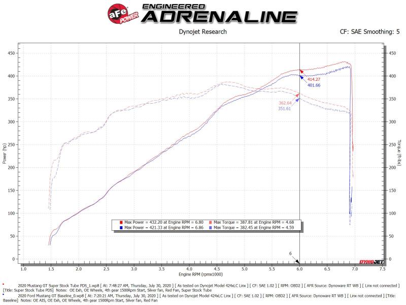 Système d'induction Super Stock aFe Pro Dry S Media 18-20 Ford Mustang V8-5.0L