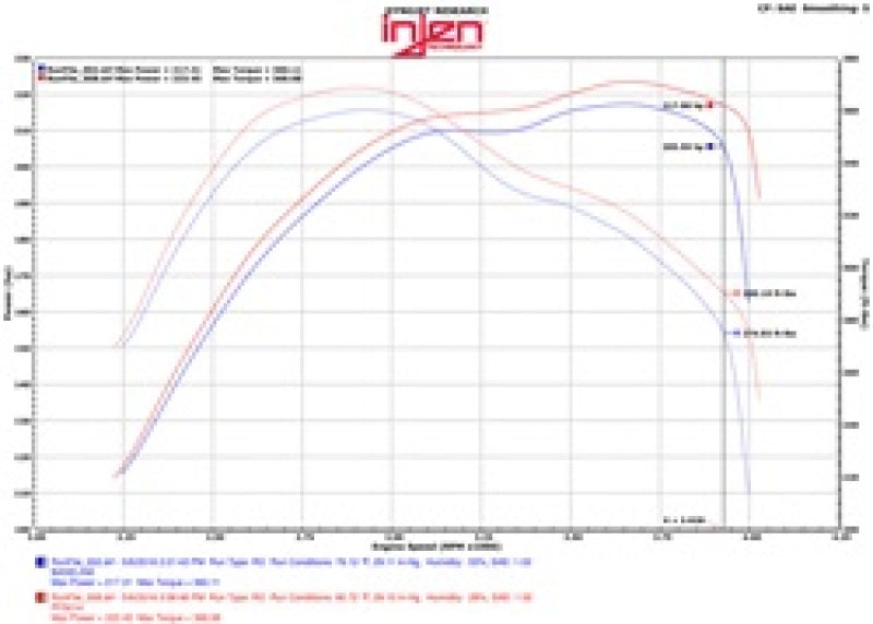 Injen 14-16 Jeep Grand Cherokee 3.0L V6 Turbo poli Short-Ram Intake avec MR Tech et Heatshield