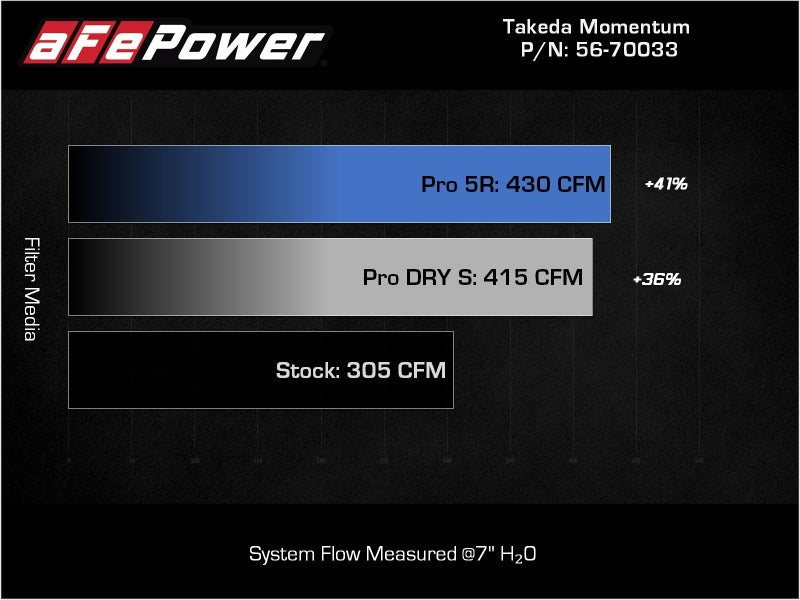 Système d'admission d'air froid aFe Takeda Momentum Pro Dry S 20-22 Kia Telluride / Hyundai Palisade V6 3,8 L