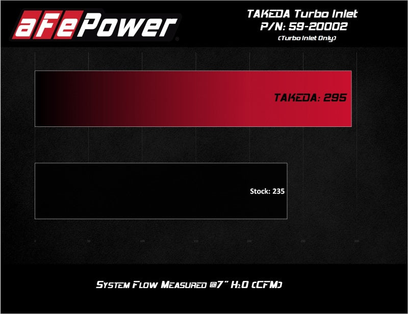 aFe 2019-2020 Hyundai Veloster N L4-2.0L (T) Entrée Turbo Takeda avec admission Takeda