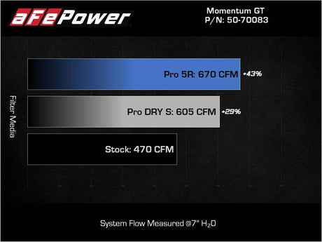 Système d'admission d'air froid aFe 21-22 BMW M3/M4 (G80/82/83) L6-3.0L (tt) Momentum GT avec filtre Pro DRY S