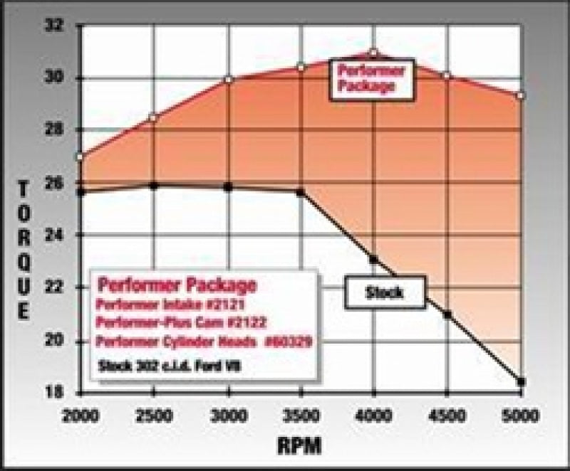 Kit de cames et de poussoirs Edelbrock Perf Plus Ford 289-302