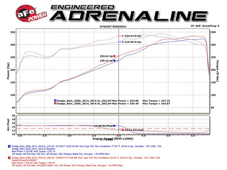 Échappement arrière de catalyseur aFe POWER Rebel Series 3,5 pouces 409 SS avec embouts polarisés 14-17 RAM 2500/3500 V8-6,4 L Hemi