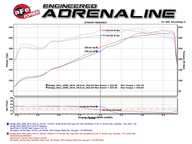 Échappement arrière de catalyseur aFe POWER Rebel Series 3,5 pouces 409 SS avec embouts polarisés 14-17 RAM 2500/3500 V8-6,4 L Hemi
