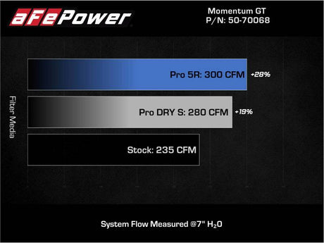 aFe 19-21 Mini Cooper S (F56) B46 L4 2L (t) Système d'admission d'air froid Momentum GT avec filtre Pro DRY S