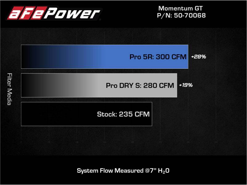 Système d'admission d'air froid aFe Momentum GT Pro 5R 19-21 MINI Cooper S (F56) L4-2.0L (t)