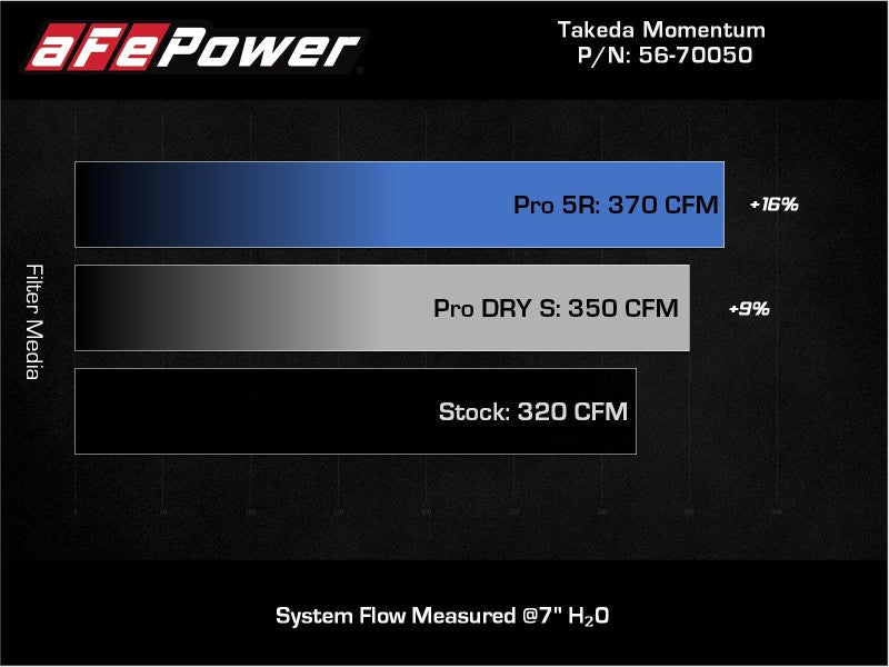 Système d'admission d'air froid aFe Takeda Momentum Pro 5R 20-21 Toyota Supra L6-3.0L (T) B58