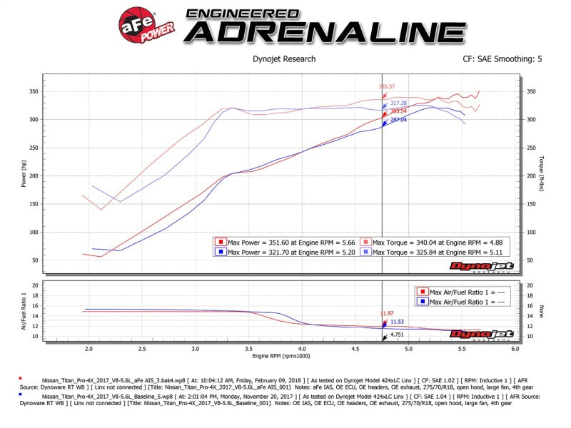 Système d'admission d'air froid aFe Momentum GT Pro DRY S 17-18 Nissan Titan V8 5,6 L