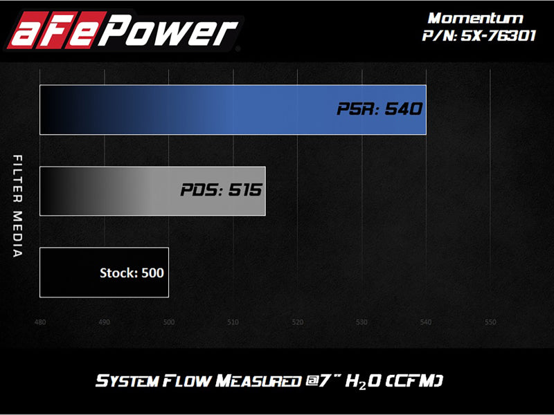 Admission aFe Momentum PRO 5R 12-14 BMW M5 V8 4,4 L