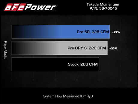 Prises d'air aFe Takeda Stage-2 PDS AIS PDS 21-22 Mazda 3 2.5T