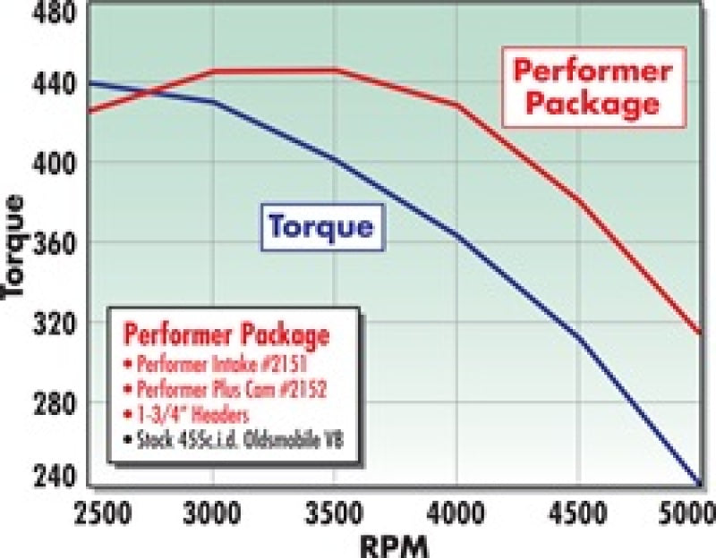 Kit de cames et de poussoirs Edelbrock Perf Plus Olds 400-455