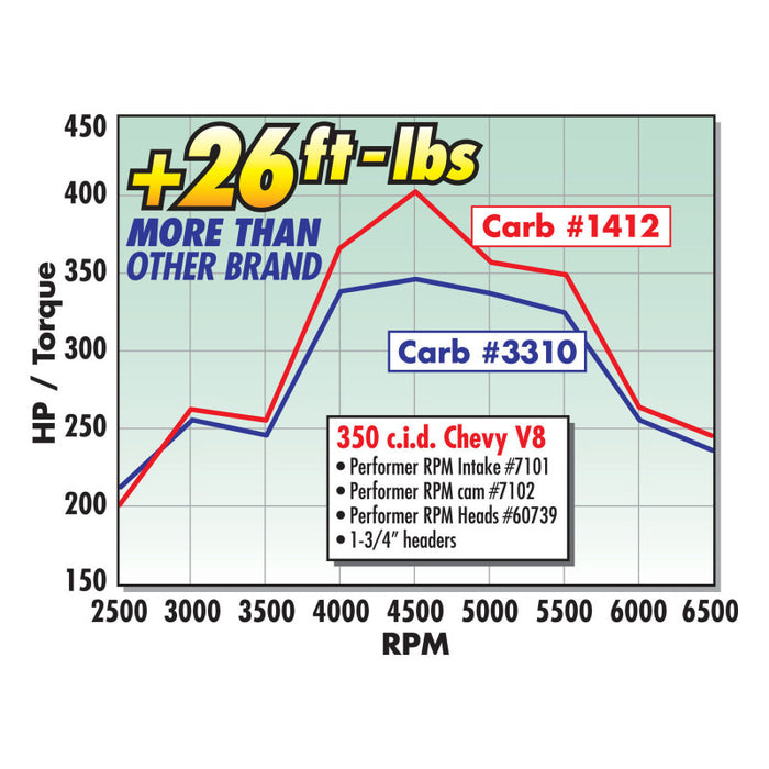 Carburateur Edelbrock Performer Series 4 corps 800 CFM starter manuel finition satinée