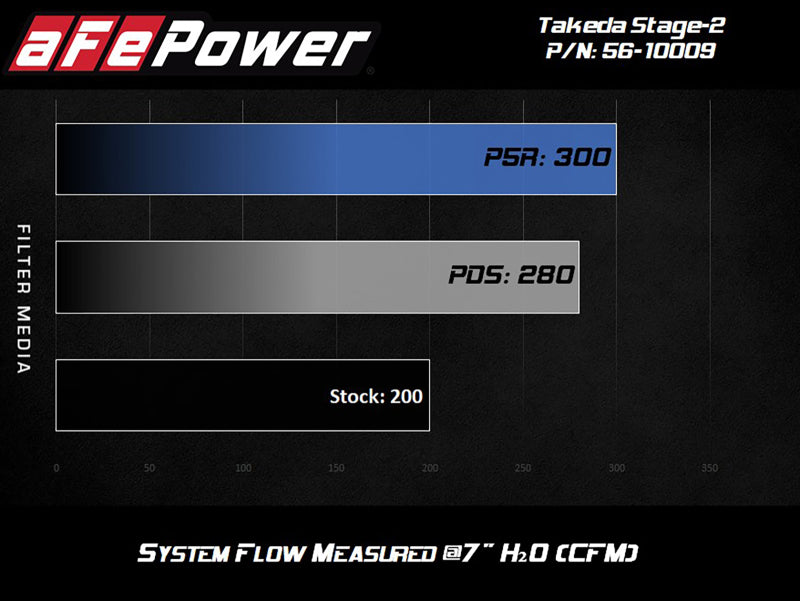 aFe Takeda Admissions Stage-2 PDS AIS 14-18 Mazda 3 I4-2.5L