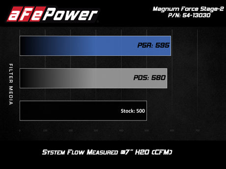 Système d'admission d'air froid aFe POWER Magnum FORCE Stage-2 Pro DRY S 12-19 BMW M5 (F10) / M6 (F12/13)