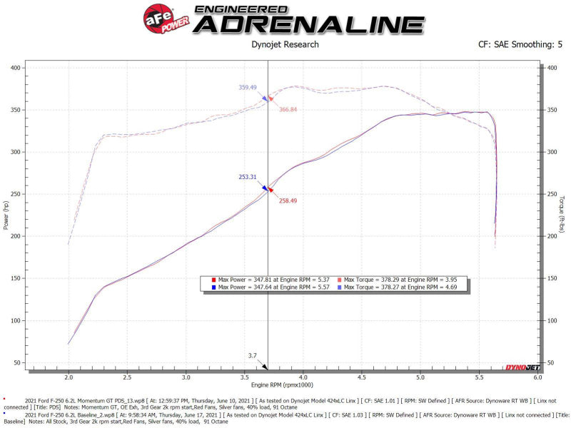 Système d'admission d'air froid aFe Momentum GT Pro DRY S 20-21 Ford F-250/F-350