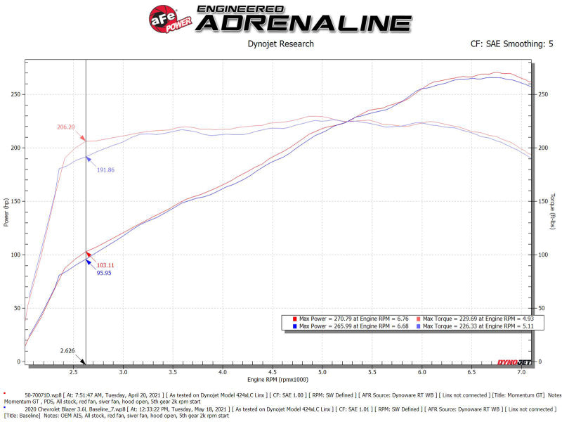 Système d'admission aFe POWER Momentum GT Pro Dry S 19-22 Chevrolet Blazer V6-3,6 L