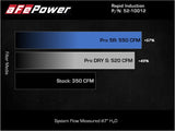 Système d'admission d'air froid à induction rapide aFe avec filtre Pro DRY S 2021+ Ford F-150 V8-5.0L