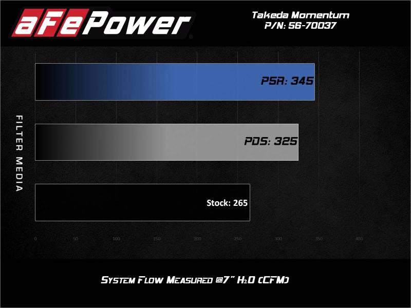 Système d'admission d'air froid aFe Takeda Momentum Pro Dry S 2021 Toyota Supra L4 2.0L Turbo