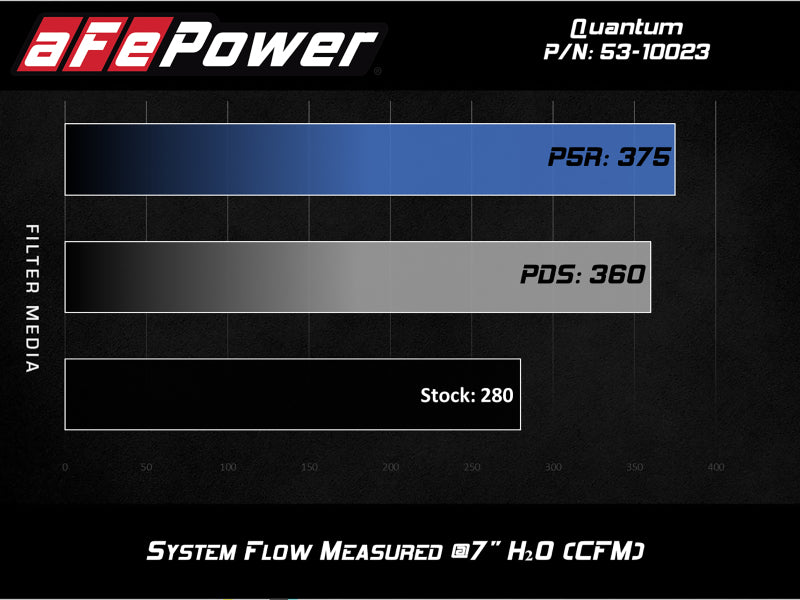Système d'admission d'air froid aFe QUANTUM avec média Pro-Dry S 15-19 Ford Transit V6-3,5 L (tt)