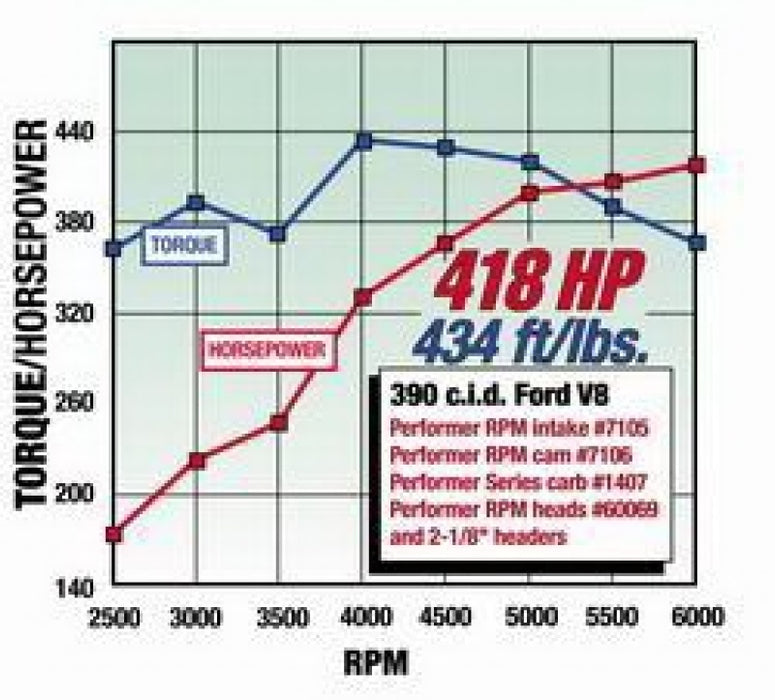 Kit de cames et de poussoirs Edelbrock Perf RPM pour Ford FE 352-428