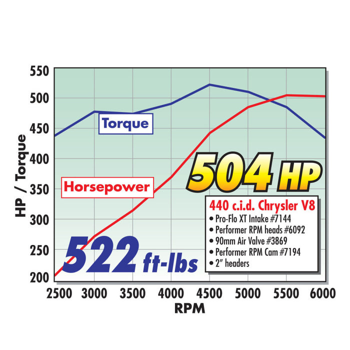 Kit de cames et de poussoirs Edelbrock Perf RPM pour Chrysler 383-440