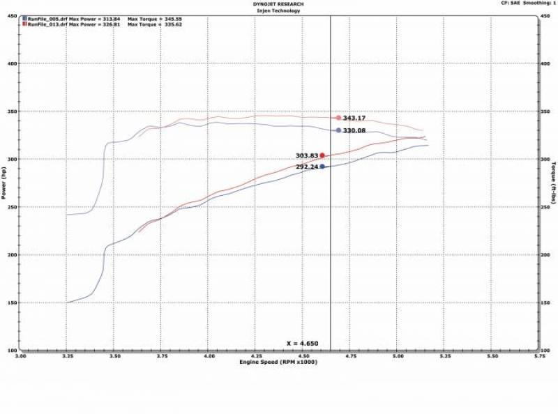 Admission d'air Injen 09-18 Dodge Ram 1500 V8-5,7 L Evolution (huilée)