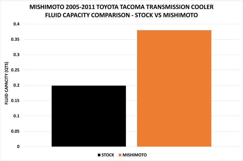 Kit de refroidisseur de transmission Mishimoto 05-11 Toyota Tacoma