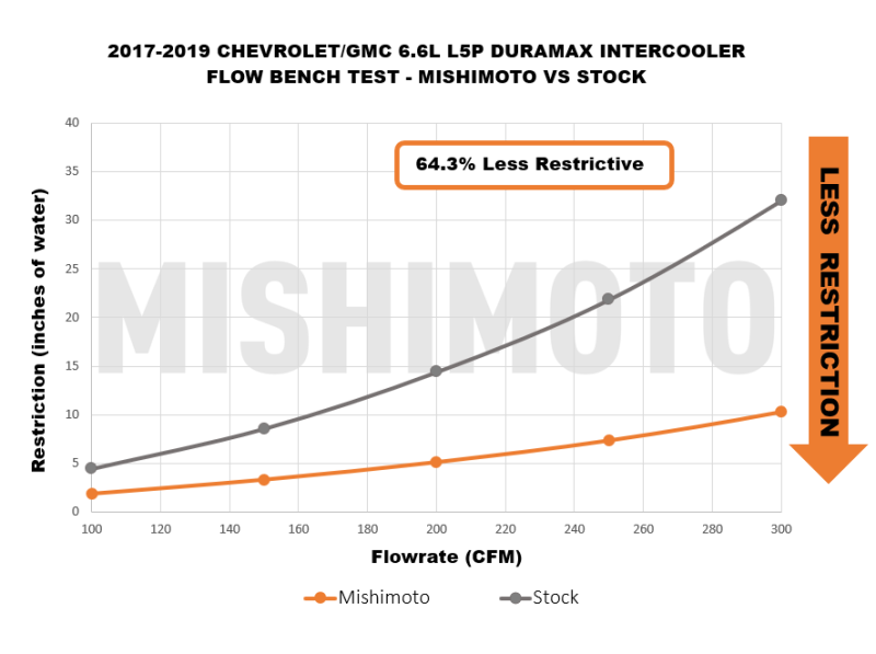 Mishimoto 17-19 GM 6.6L L5P Duramax Intercooler - Noir