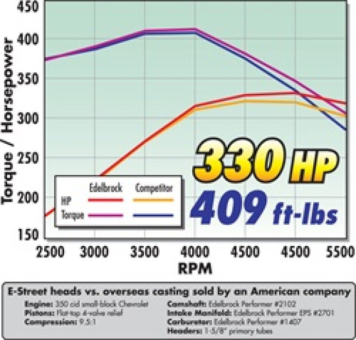 Culasse Edelbrock E-Street SB Chevrolet 64cc (paire complète)