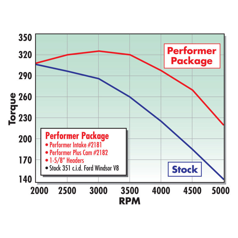 Edelbrock Perf Plus Cam and Lifters Kit Ford 351W