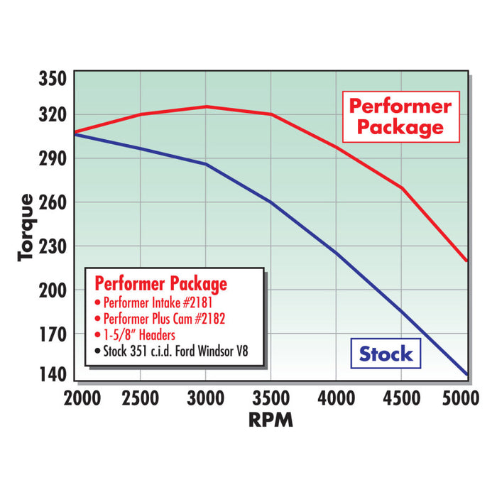 Kit de cames et de poussoirs Edelbrock Perf Plus pour Ford 351W