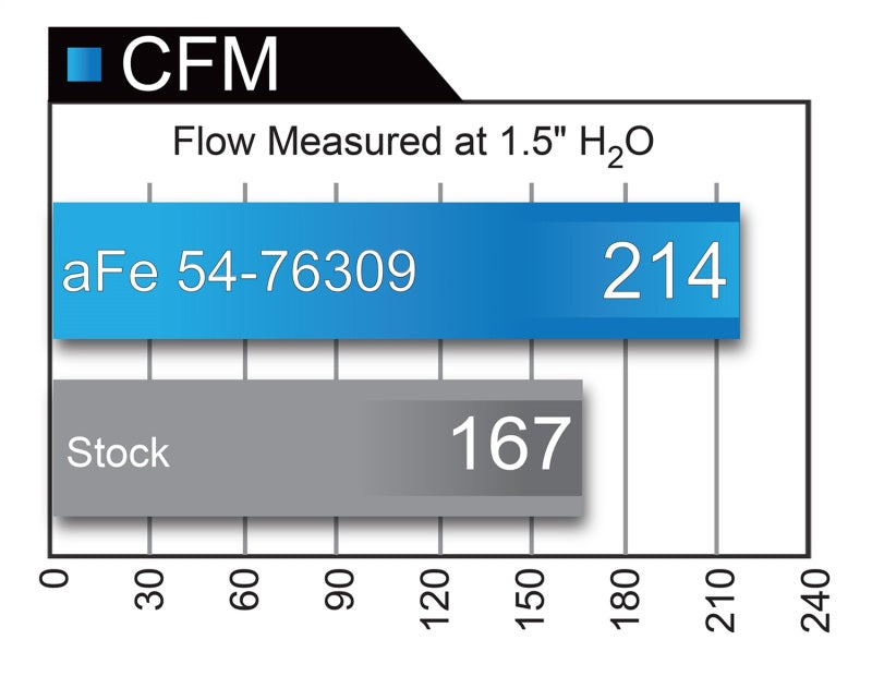 Système d'admission d'air froid aFe Momentum GT Pro 5R 16-17 BMW 340i/ix B58