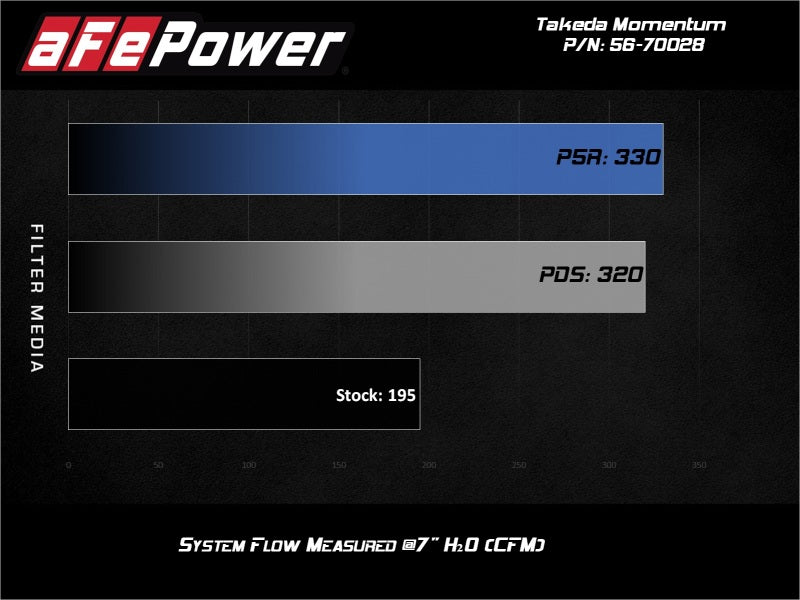 Système d'admission d'air Cold Pro 5R pour Hyundai Veloster 13-17 Takeda Momentum