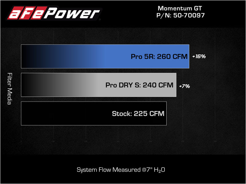 aFe 15-19 MINI Cooper S (F55/F56) L4 2.0L(t) B46 Système d'admission d'air froid Momentum GT avec filtre Pro 5R