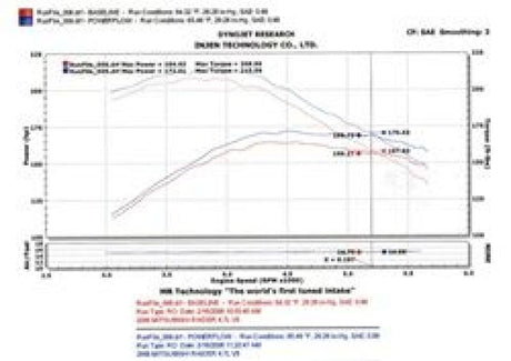 Injen 05-06 Dakota / 06-07 Raider 4,7 L V8 Power-Flow (avec bouclier thermique en plaque de diamant) Poli Powe
