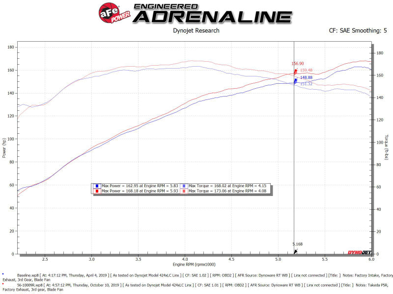 aFe Takeda Admissions Stage-2 PDS AIS 14-18 Mazda 3 I4-2.5L